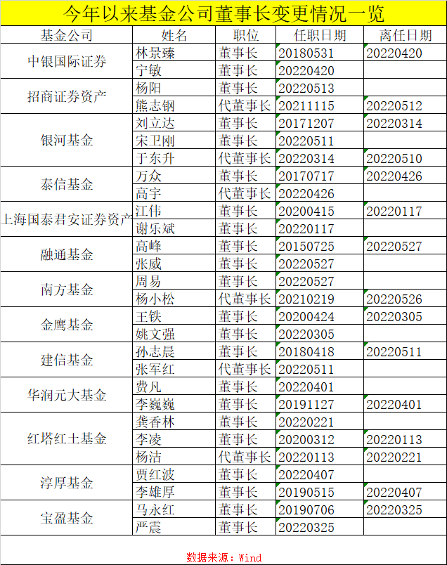 于东升任银河基金董事长,姚文强担任金鹰基金董事长,基金公司的重要